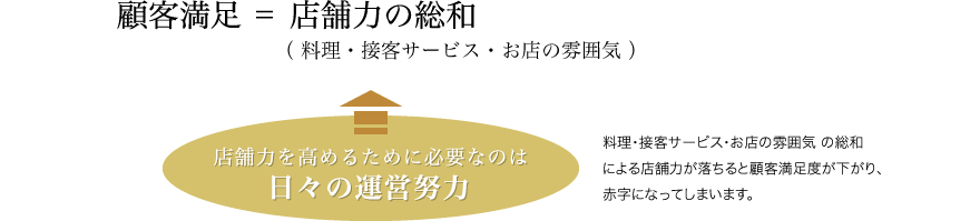 お店が病気（赤字）にならないために、日々の運営努力が持続するメッセージをお届けします。