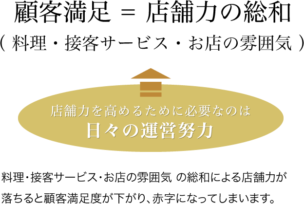 お店が病気（赤字）にならないために、日々の運営努力が持続するメッセージをお届けします。